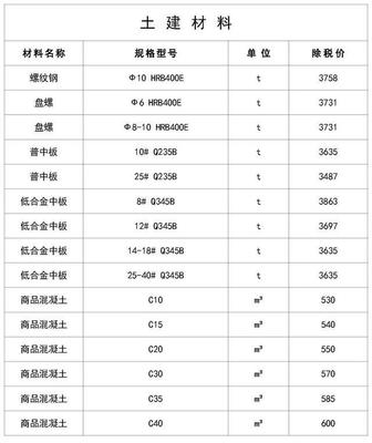 2020年,各省最新的建筑材料价格报表,不容错过,值得你参考