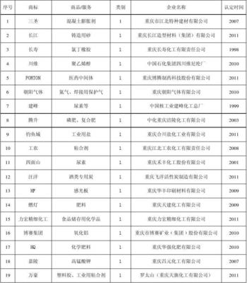 2012重庆市著名商标名单