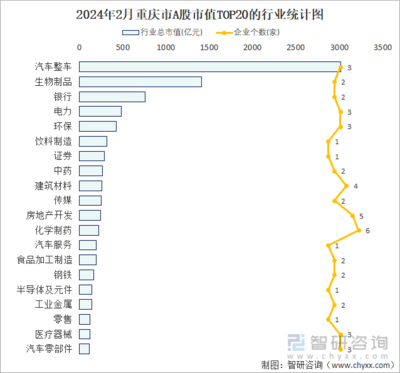 2024年2月重庆市77家A股上市企业总市值10373.53亿元,汽车整车行业上市企业最多