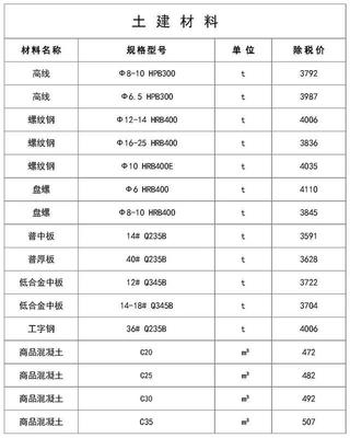 2020年,各省最新的建筑材料价格报表,不容错过,值得你参考